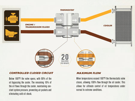 Bypass Thermostat 82,88°C (180° F)